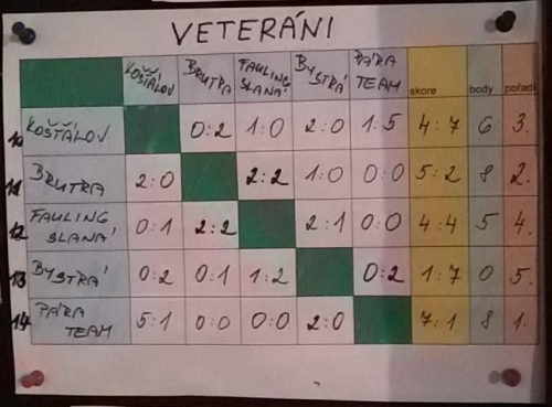 b16-vysledky-vet-500